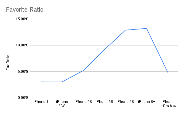 Graph showing that I generally favorite more photos as time goes on
