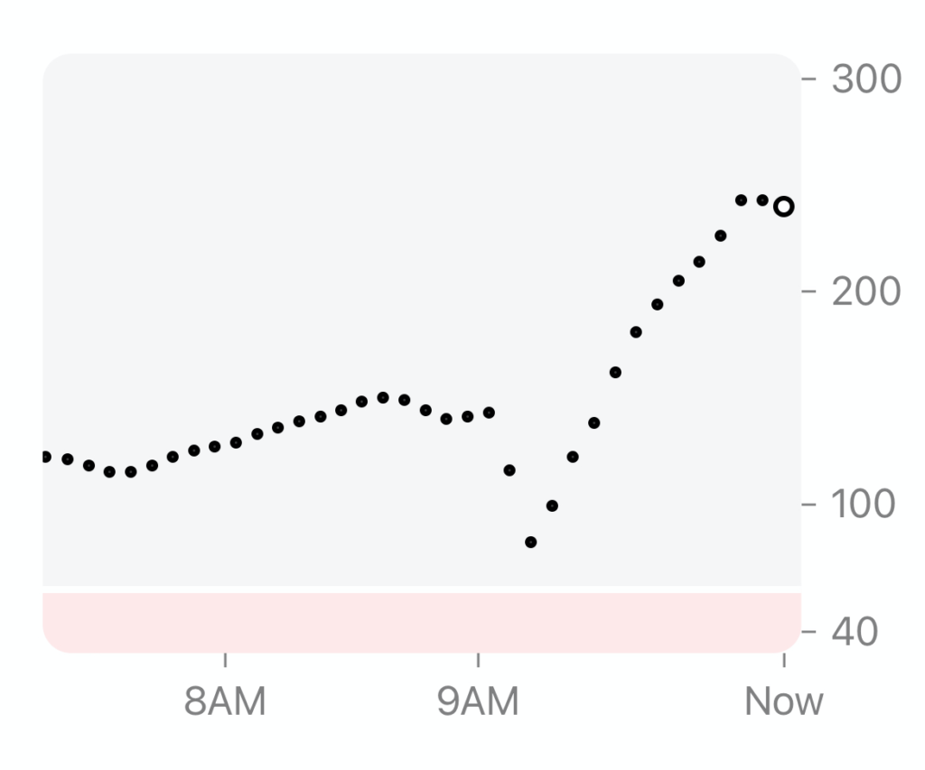 a graph of my continuous glucose monitor during my 5k race