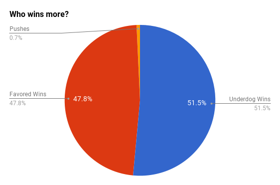 A pie chart that shows the betting spread is really close to 50/50