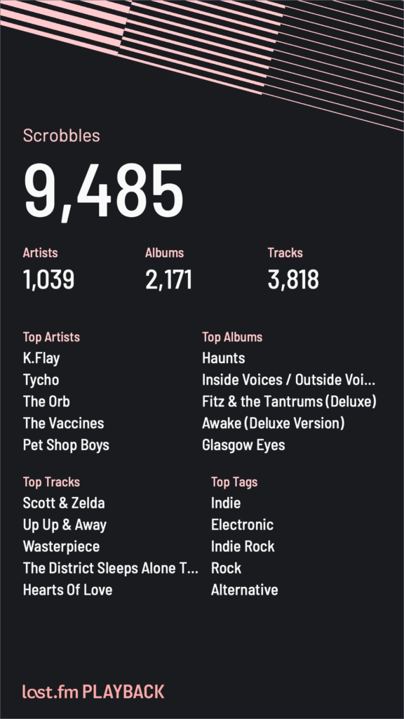 My last.fm report for 2024
