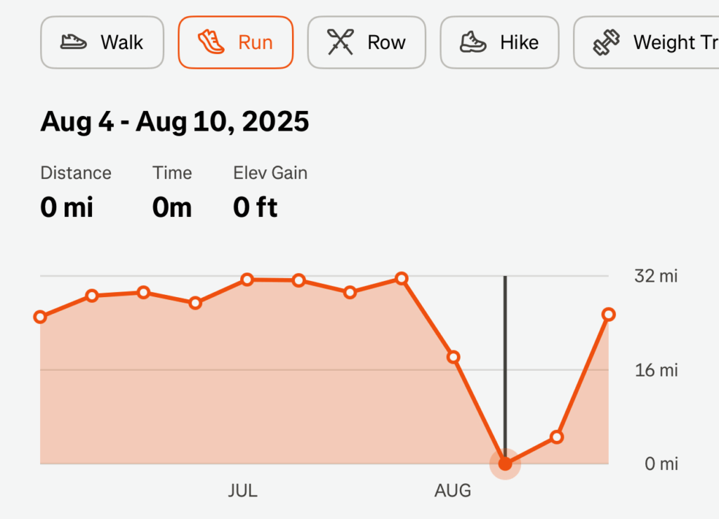 Graph showing that running miles go to zero