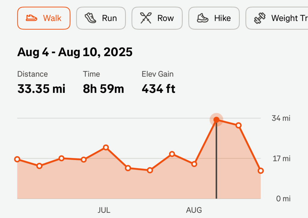 Graphing showing walking miles increasing dramatically.